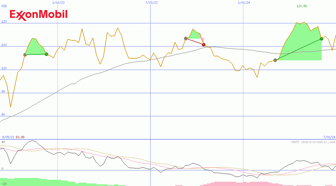 Exxon Mobil Corp