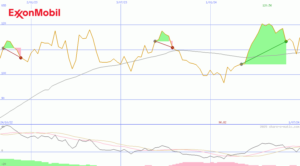 Exxon Mobil Corp