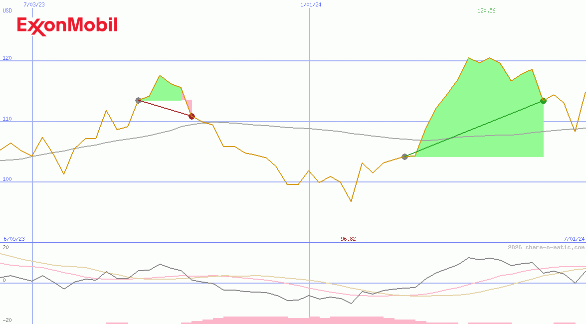 Exxon Mobil Corp