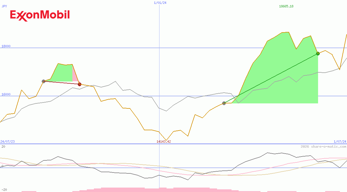 Exxon Mobil Corp