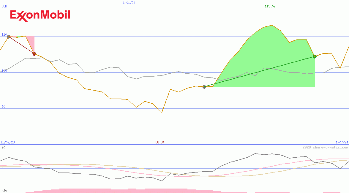 Exxon Mobil Corp