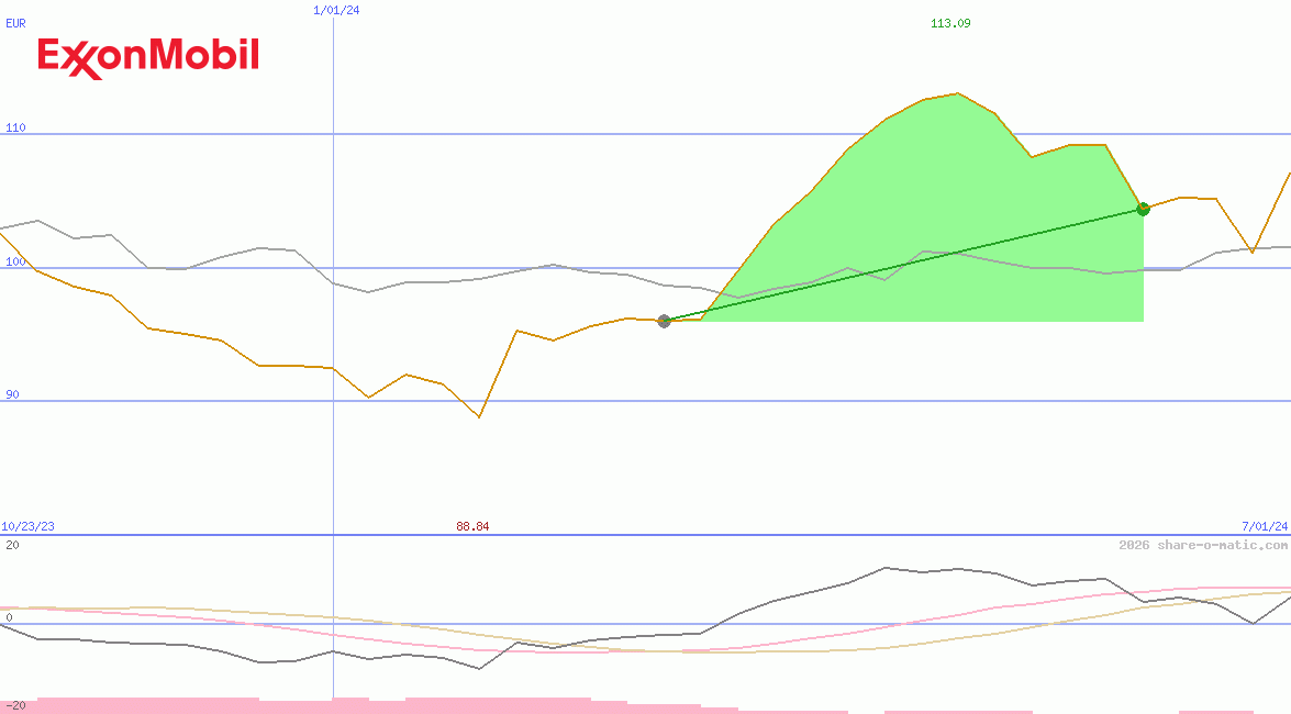 Exxon Mobil Corp