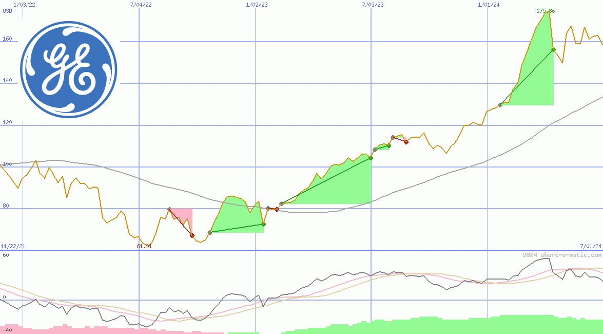 General Electric Co