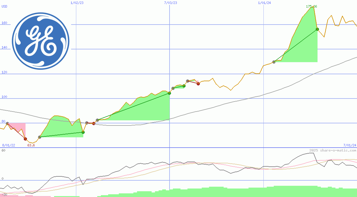 General Electric Co
