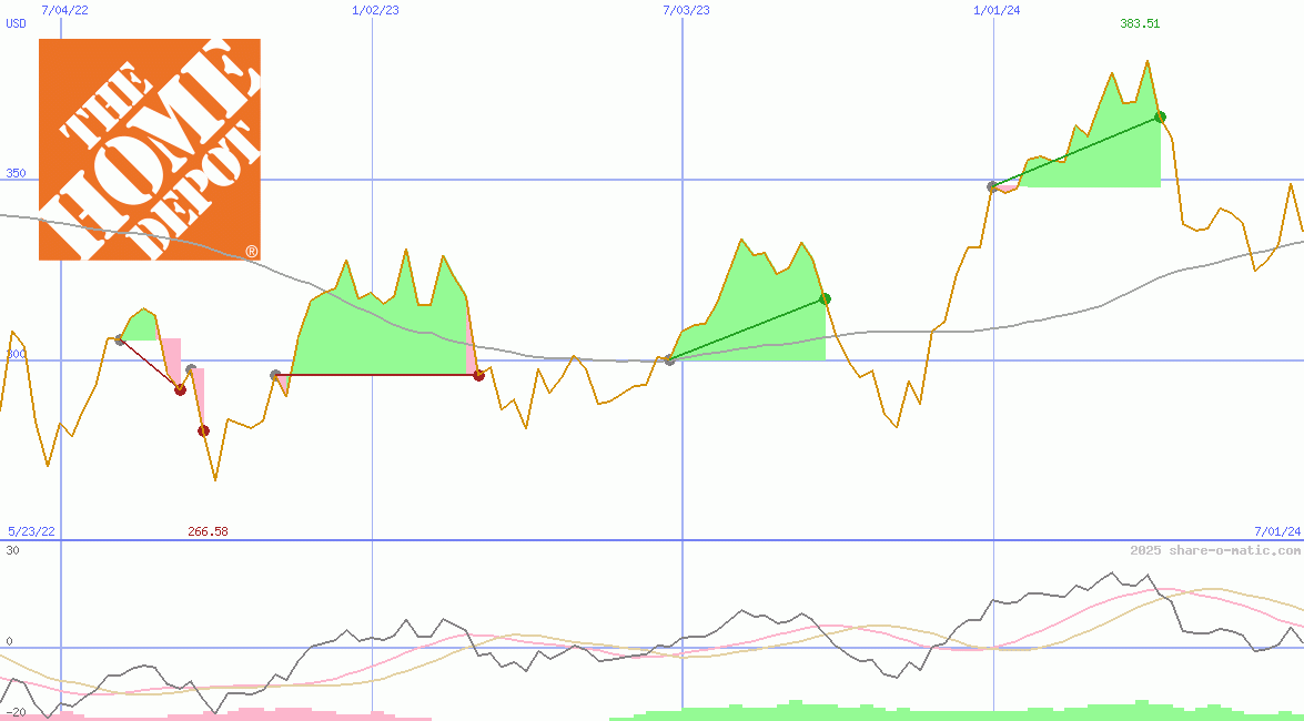 Home Depot Inc