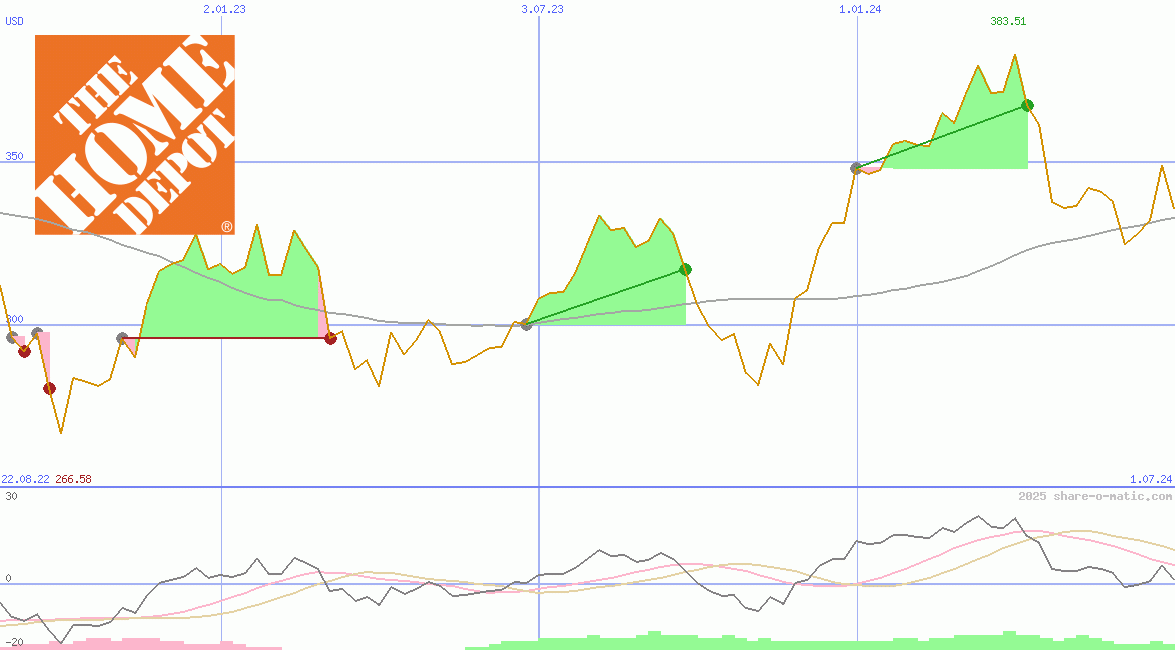 Home Depot Inc
