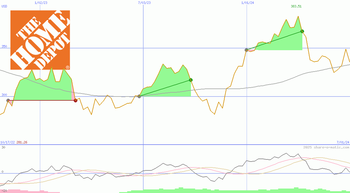 Home Depot Inc