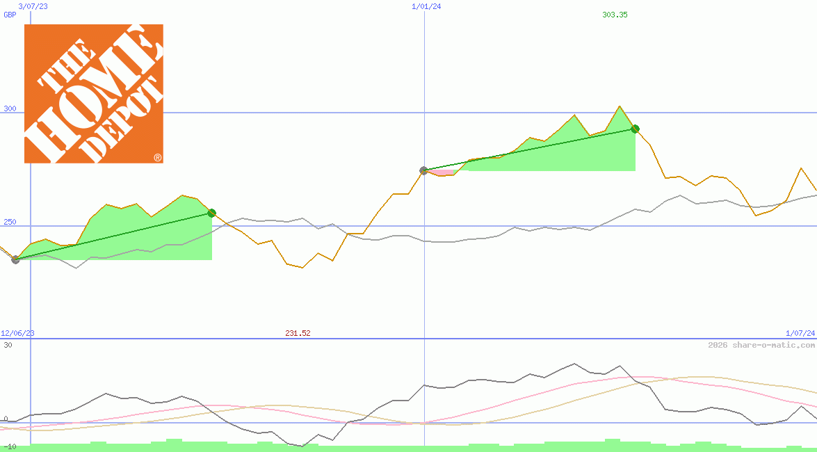 Home Depot Inc