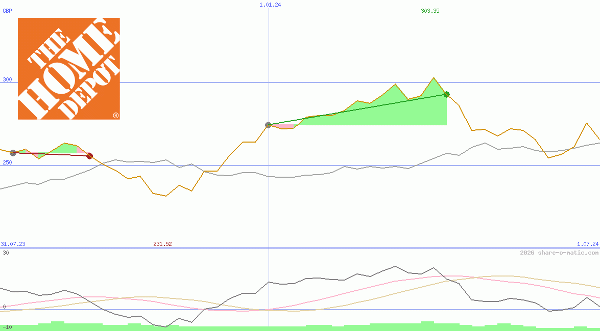 Home Depot Inc