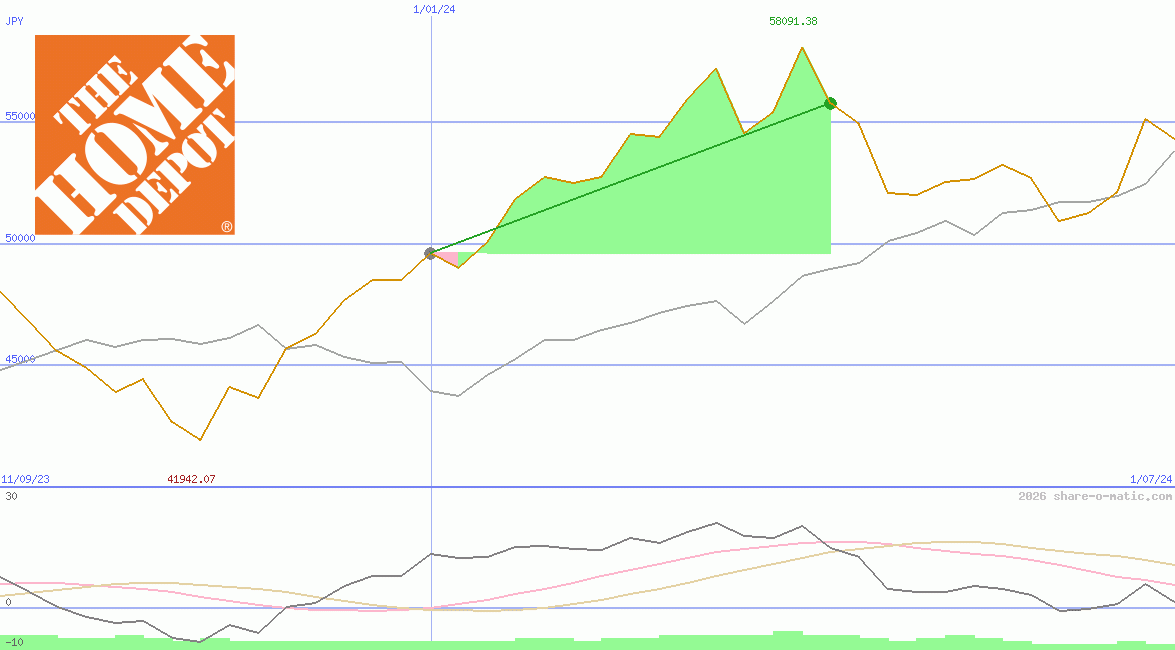 Home Depot Inc