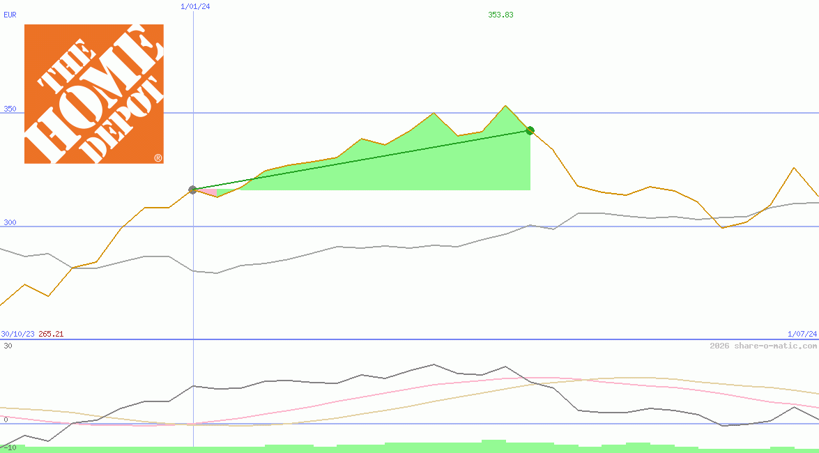 Home Depot Inc