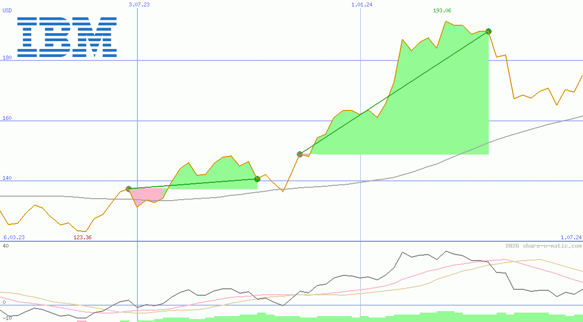 International Business Machines Co