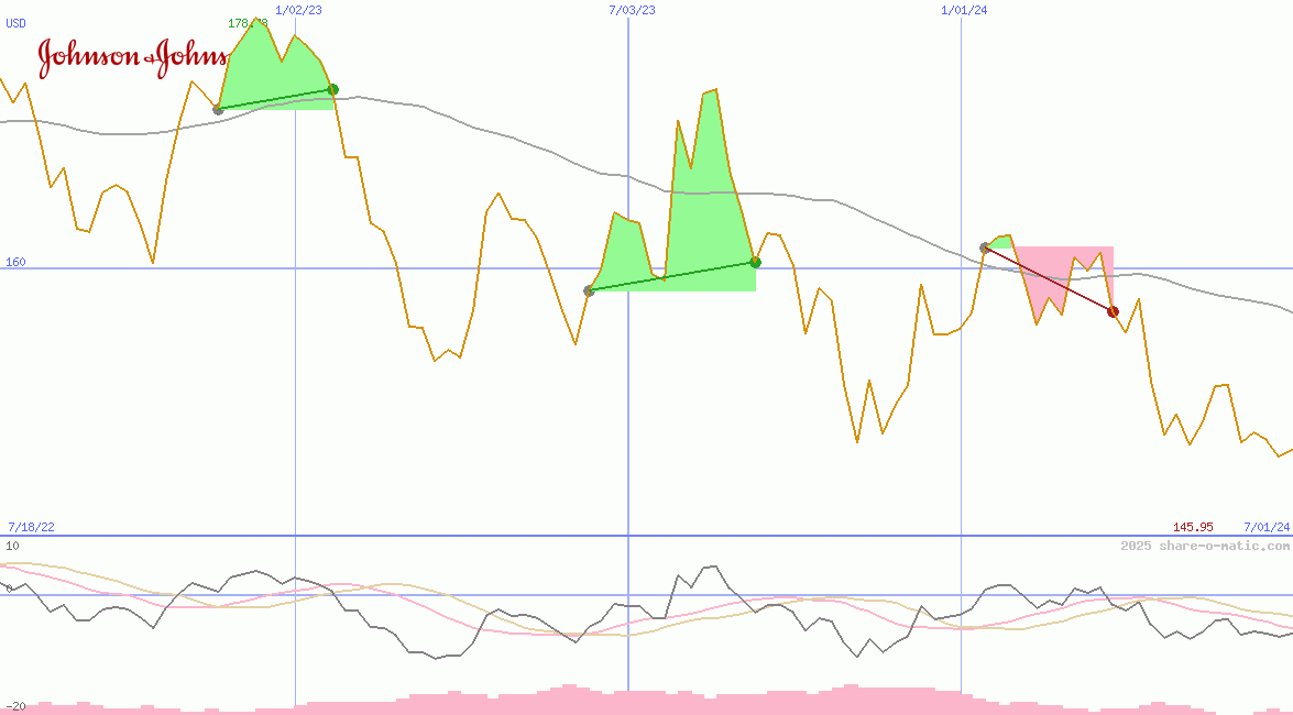 Johnson & Johnson Co