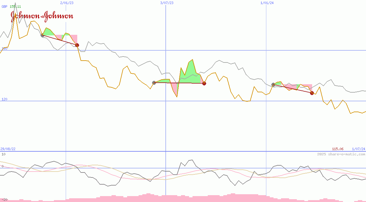 Johnson & Johnson Co