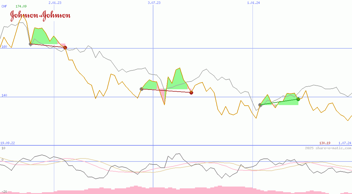 Johnson & Johnson Co