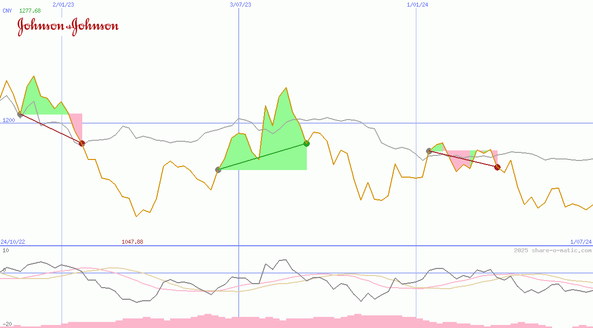 Johnson & Johnson Co