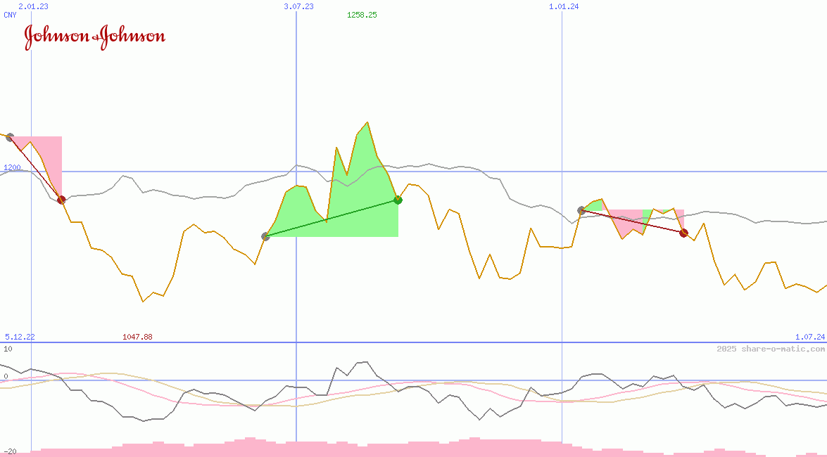 Johnson & Johnson Co