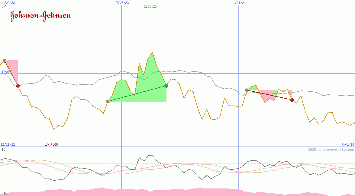 Johnson & Johnson Co