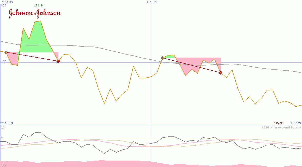 Johnson & Johnson Co