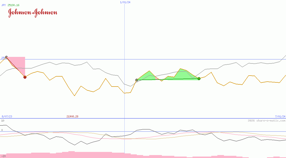 Johnson & Johnson Co