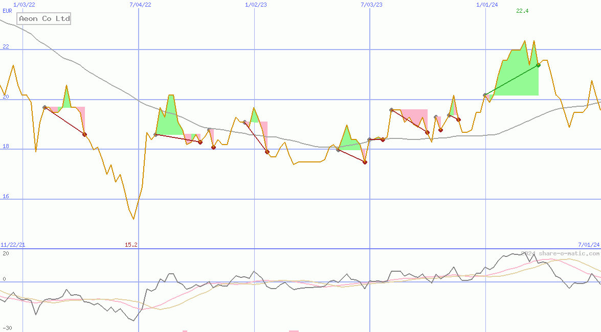 Aeon Co Ltd