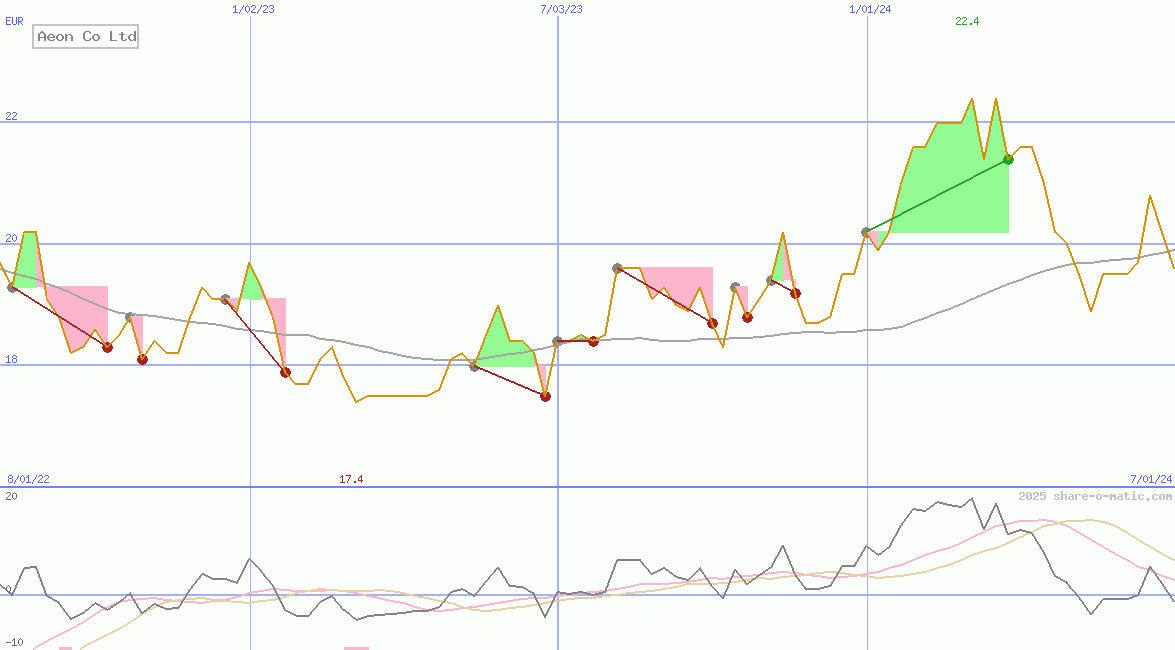 Aeon Co Ltd