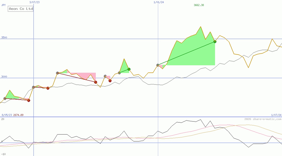 Aeon Co Ltd