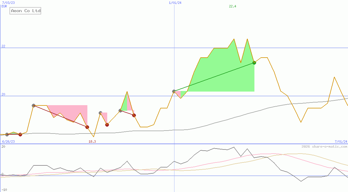 Aeon Co Ltd