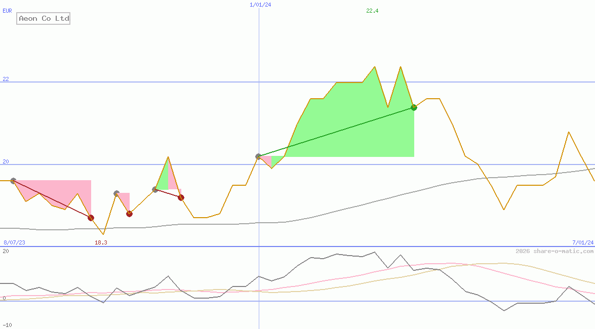 Aeon Co Ltd