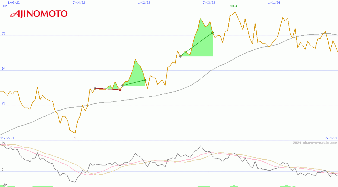 Ajinomoto Co Inc