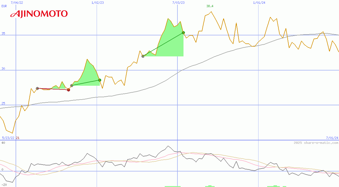 Ajinomoto Co Inc