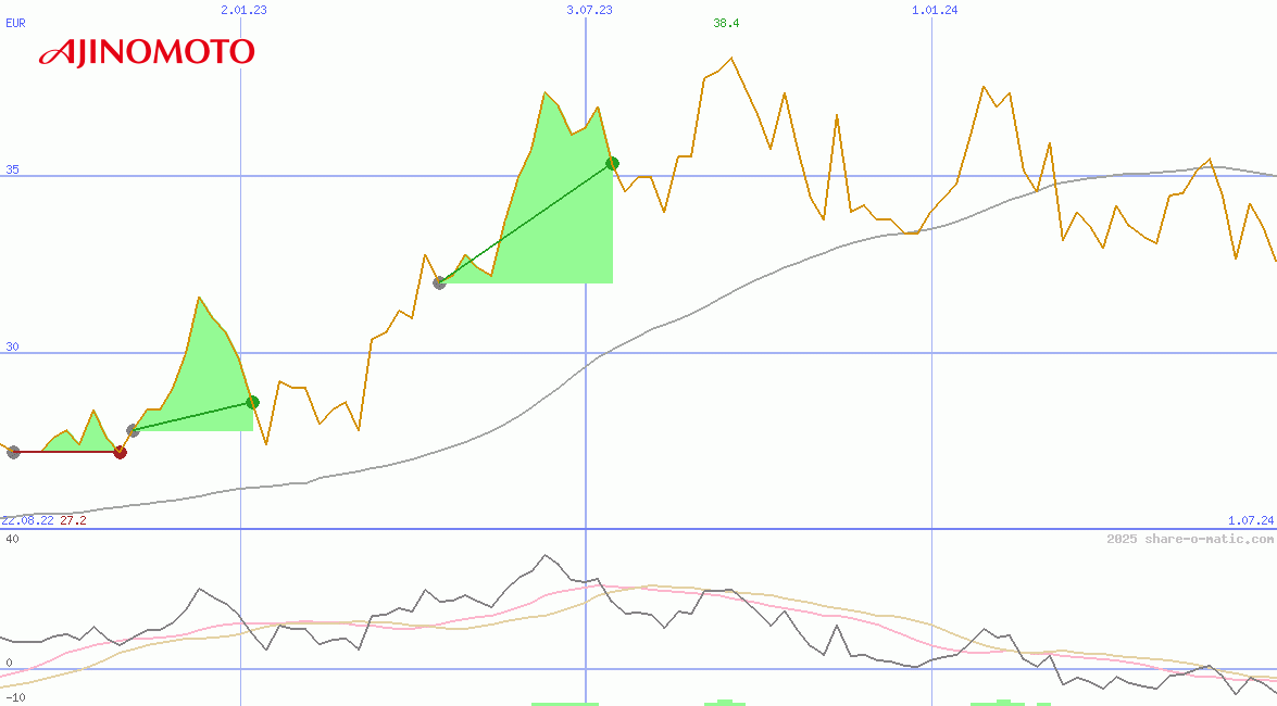 Ajinomoto Co Inc