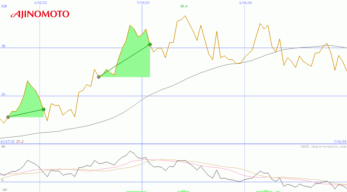 Ajinomoto Co Inc