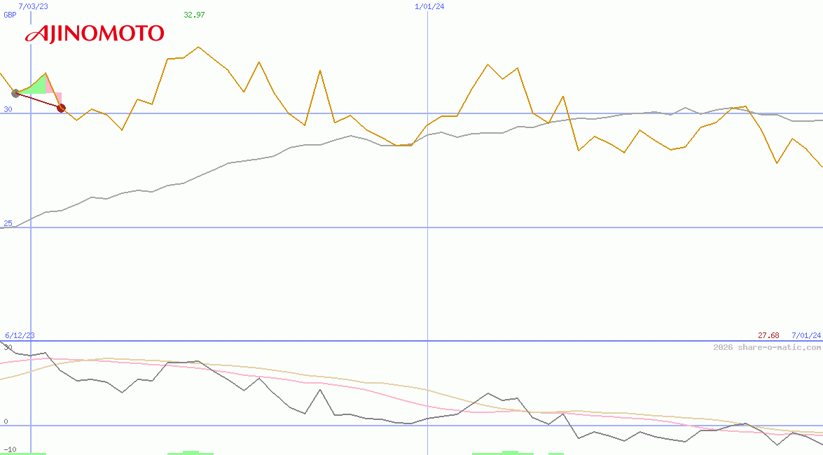 Ajinomoto Co Inc