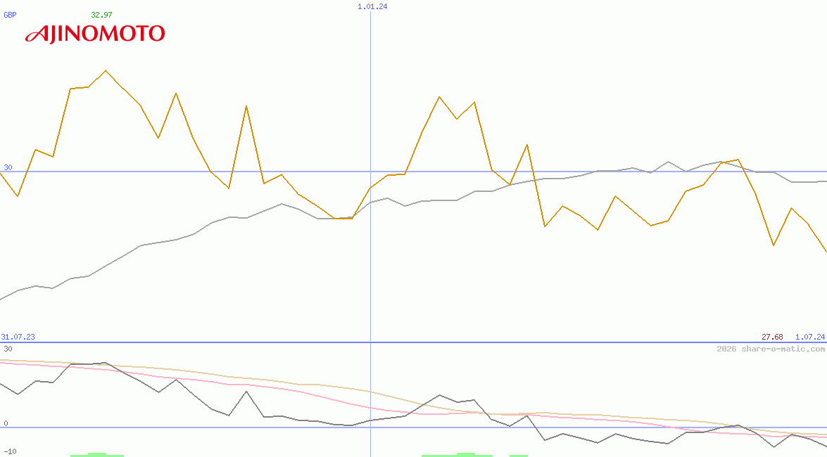 Ajinomoto Co Inc