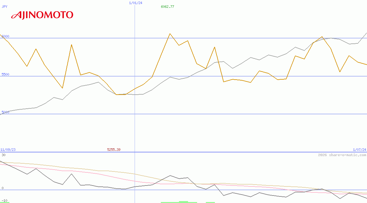 Ajinomoto Co Inc