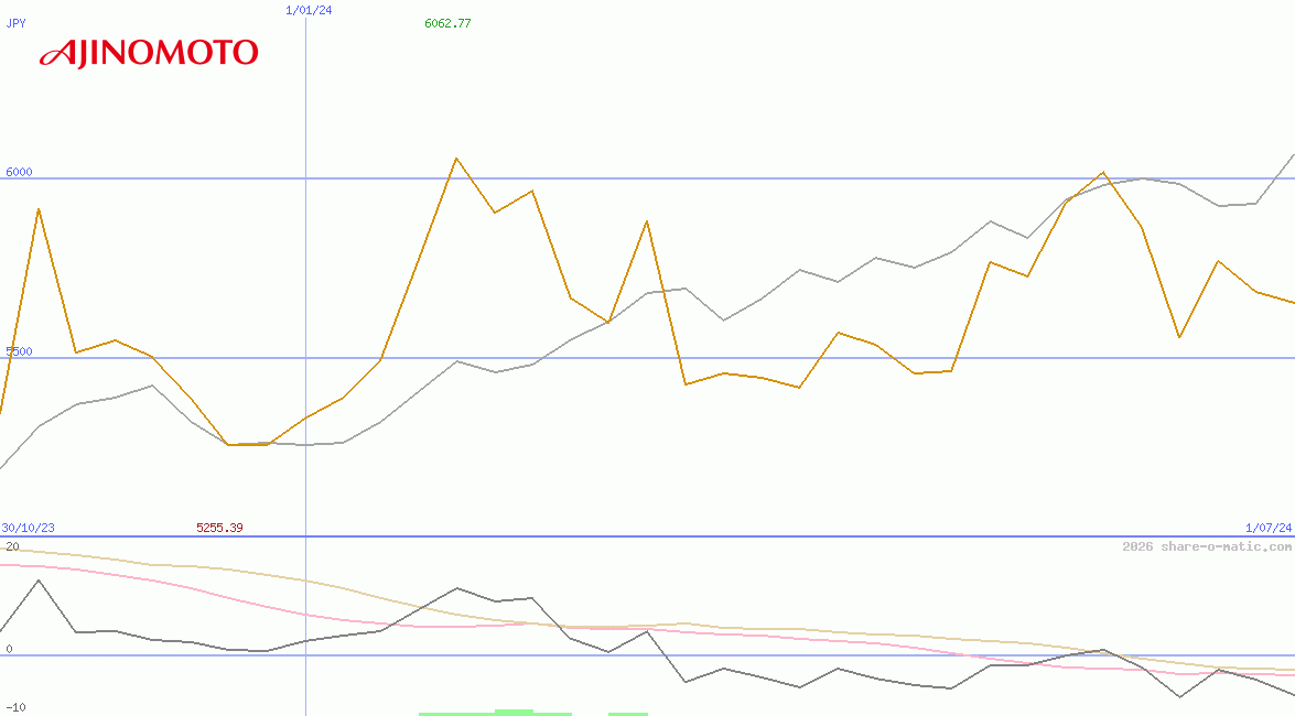 Ajinomoto Co Inc