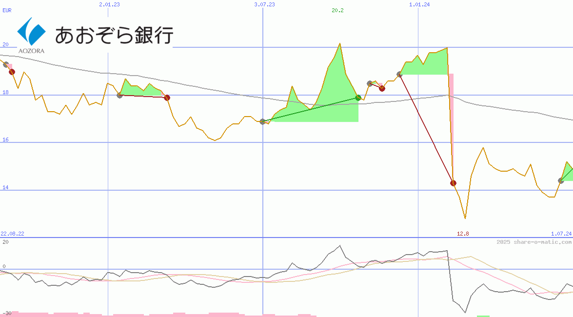 Aozora Bank Ltd