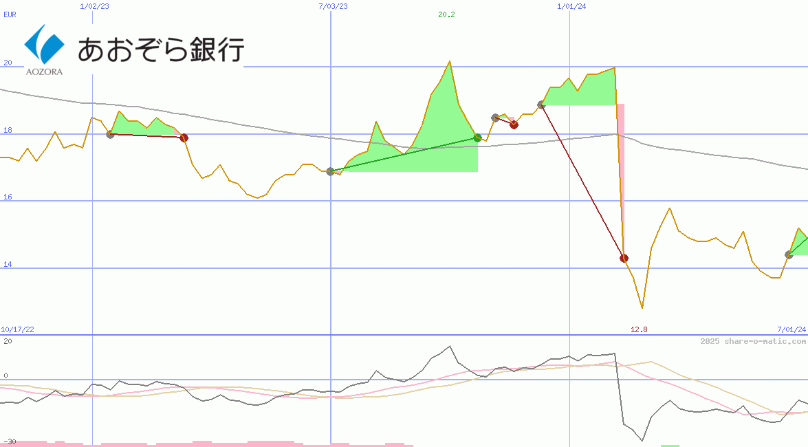 Aozora Bank Ltd