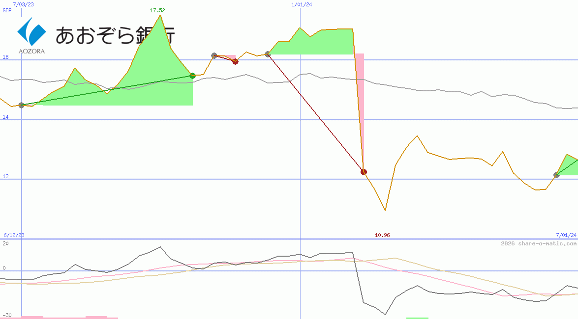 Aozora Bank Ltd