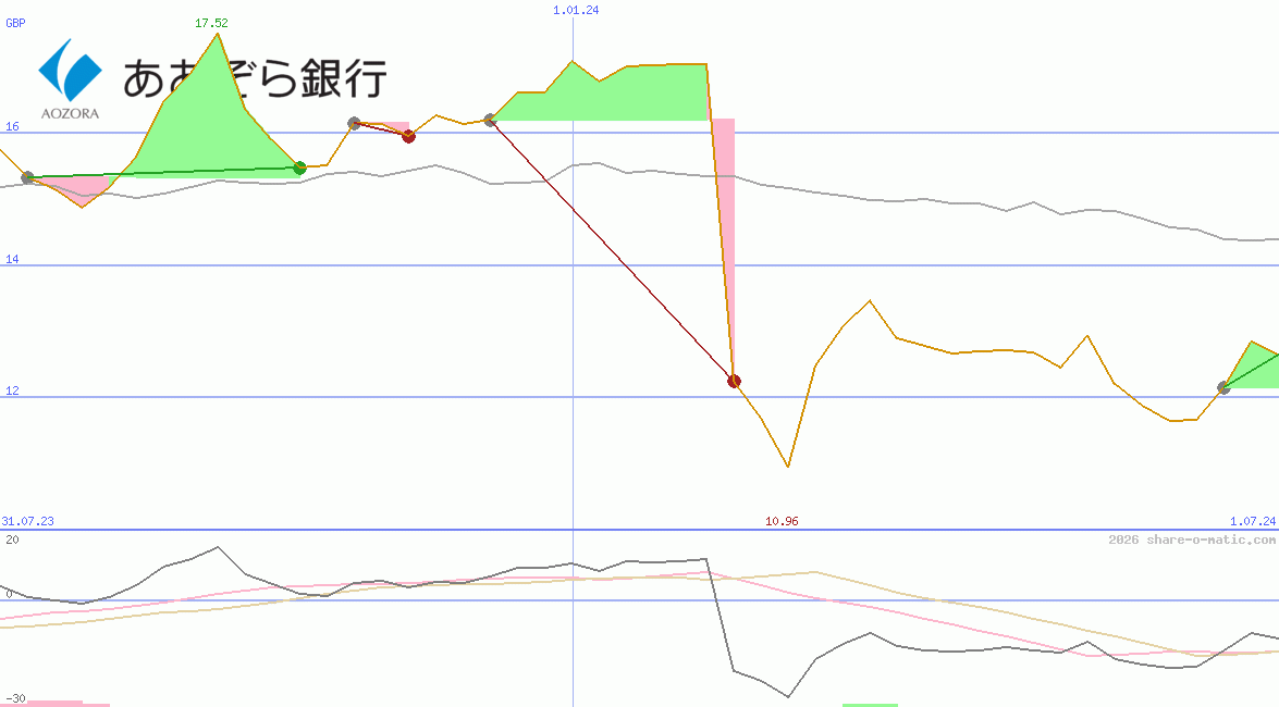 Aozora Bank Ltd