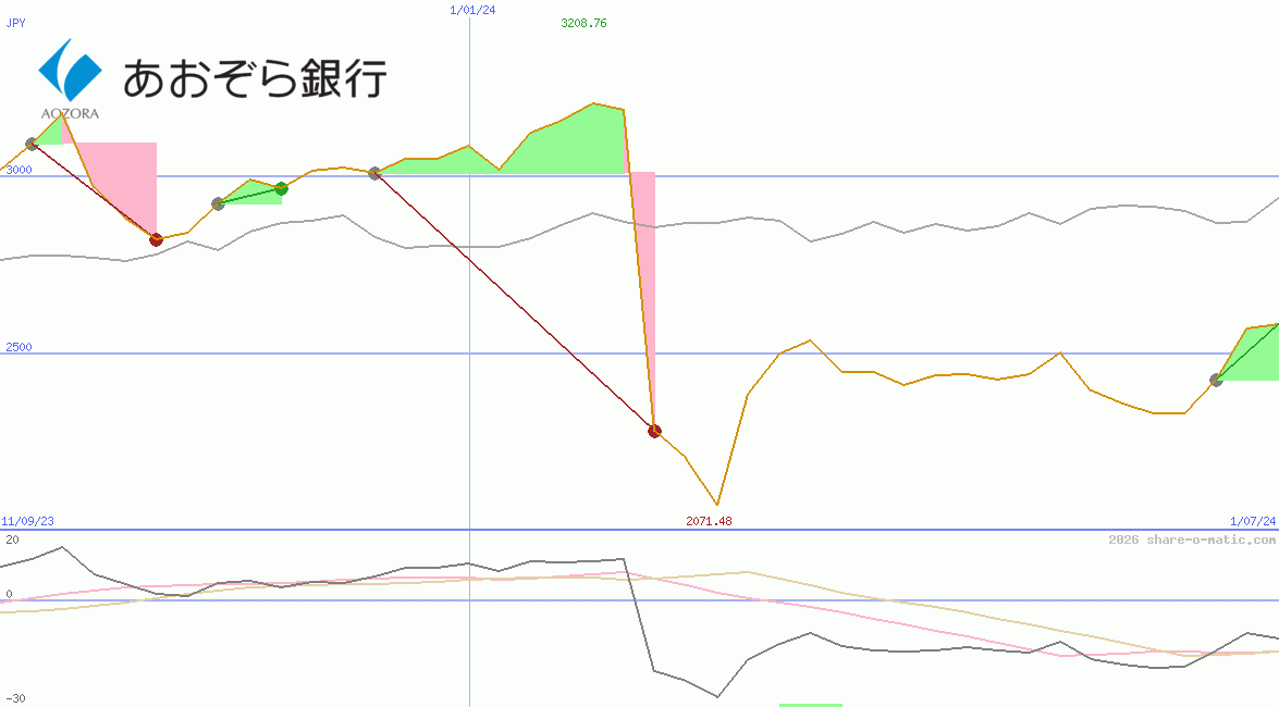 Aozora Bank Ltd
