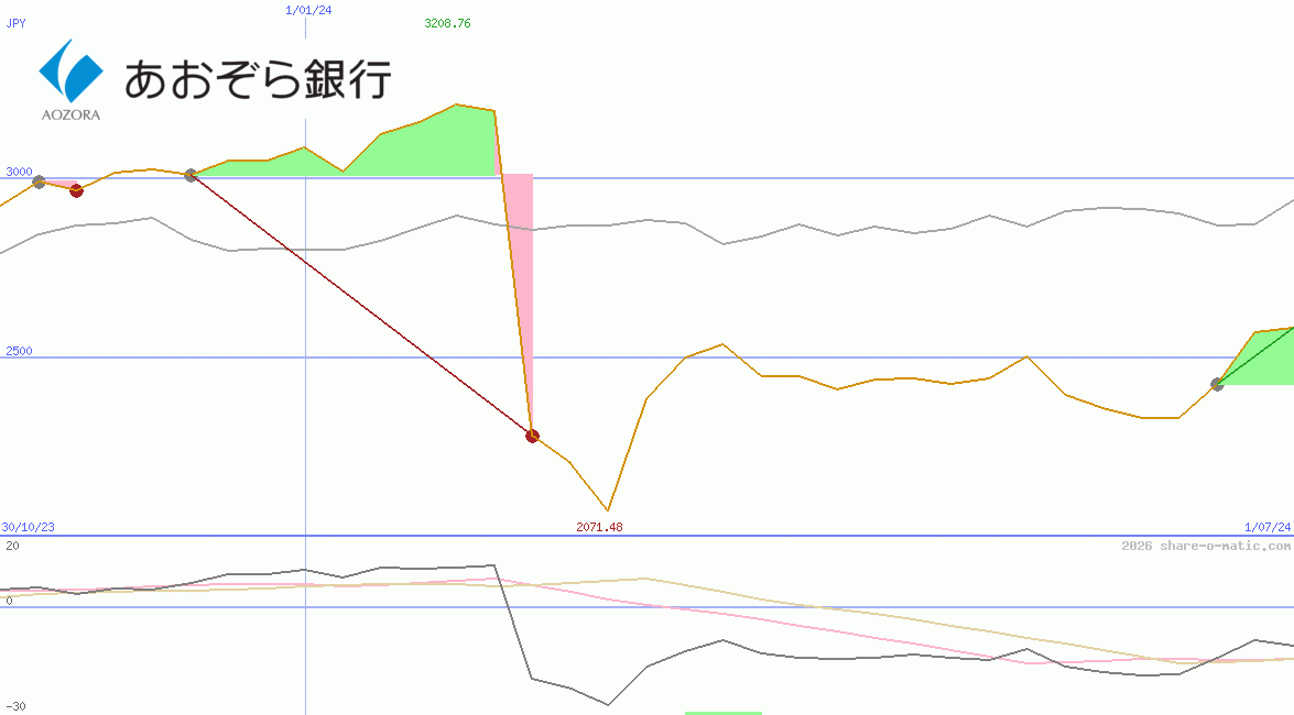 Aozora Bank Ltd