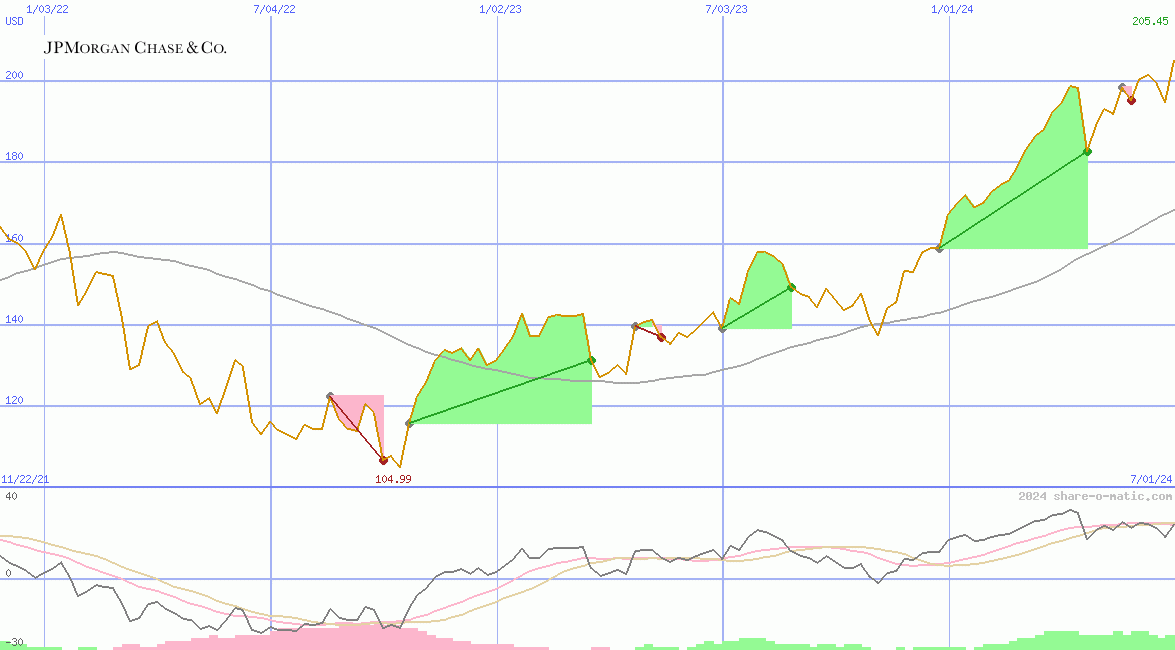 J.P. Morgan Chase Co