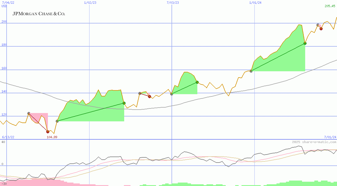 J.P. Morgan Chase Co