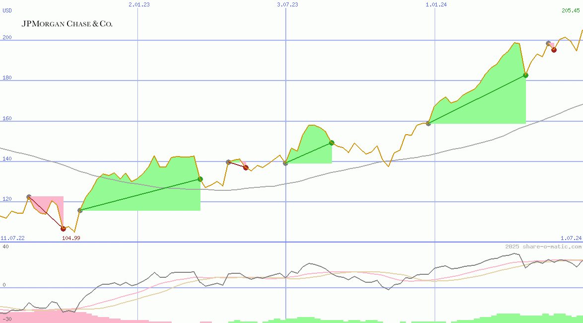 J.P. Morgan Chase Co