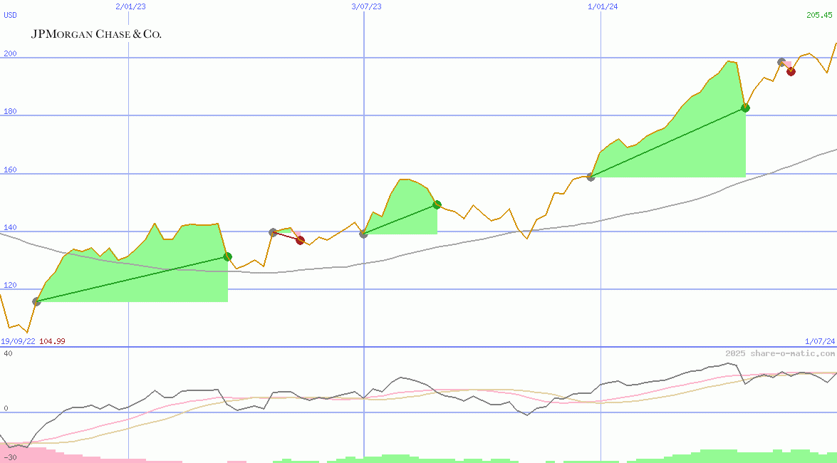 J.P. Morgan Chase Co