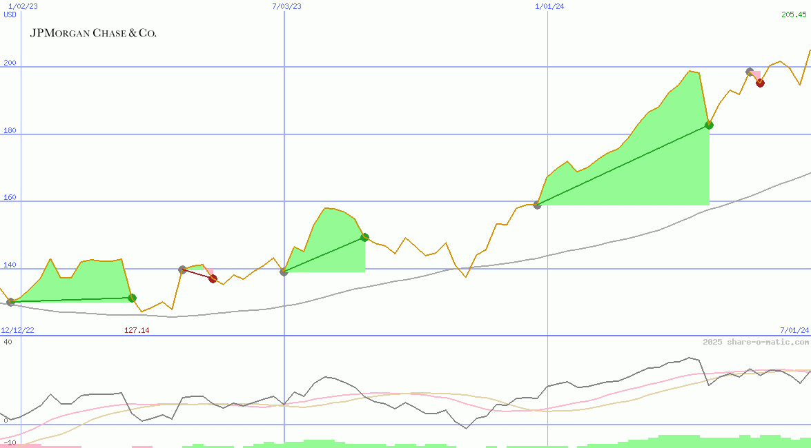 J.P. Morgan Chase Co