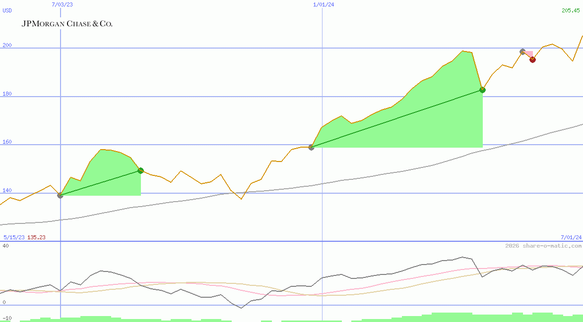J.P. Morgan Chase Co