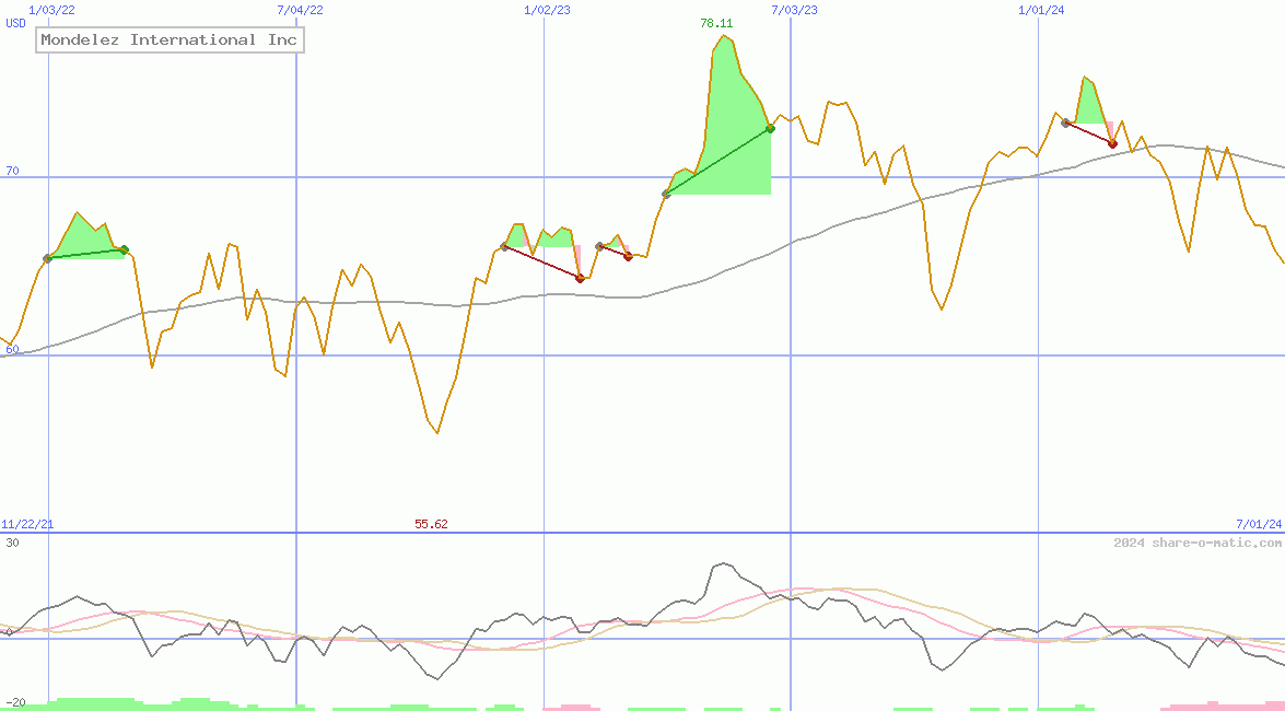 Mondelez International Inc